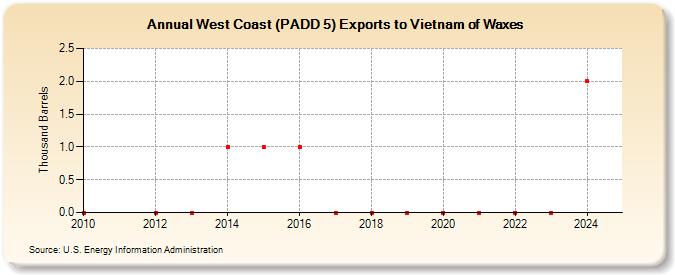 West Coast (PADD 5) Exports to Vietnam of Waxes (Thousand Barrels)