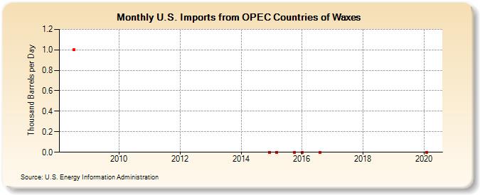 U.S. Imports from OPEC Countries of Waxes (Thousand Barrels per Day)