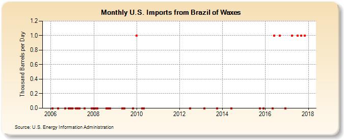 U.S. Imports from Brazil of Waxes (Thousand Barrels per Day)