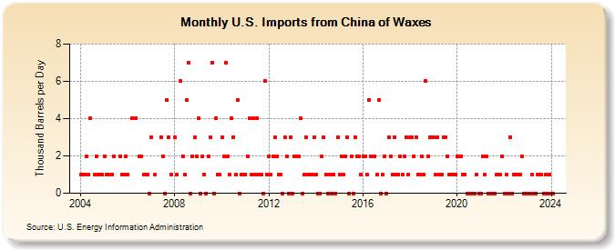 U.S. Imports from China of Waxes (Thousand Barrels per Day)