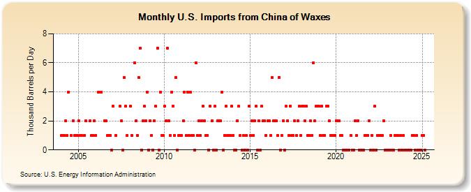 U.S. Imports from China of Waxes (Thousand Barrels per Day)