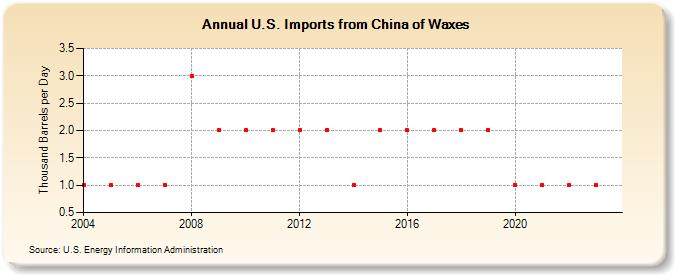 U.S. Imports from China of Waxes (Thousand Barrels per Day)