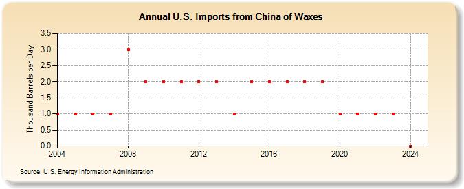 U.S. Imports from China of Waxes (Thousand Barrels per Day)