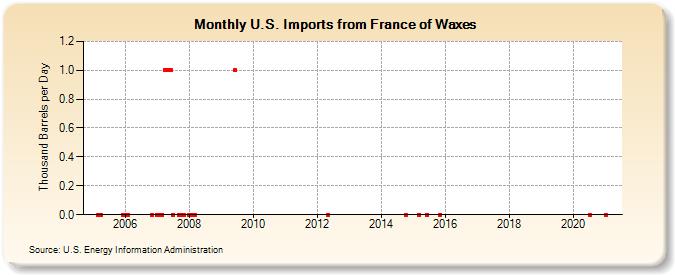 U.S. Imports from France of Waxes (Thousand Barrels per Day)