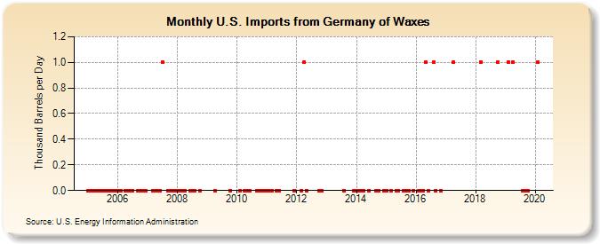 U.S. Imports from Germany of Waxes (Thousand Barrels per Day)