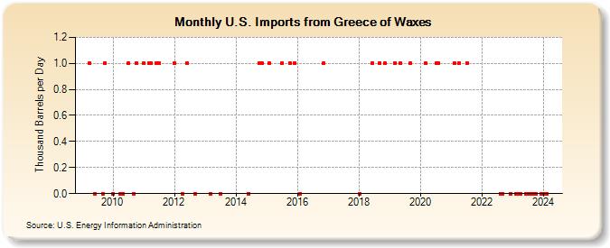 U.S. Imports from Greece of Waxes (Thousand Barrels per Day)