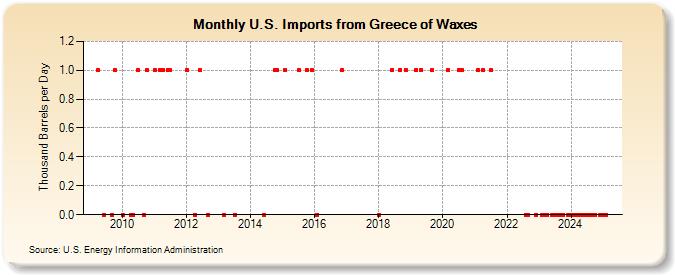 U.S. Imports from Greece of Waxes (Thousand Barrels per Day)