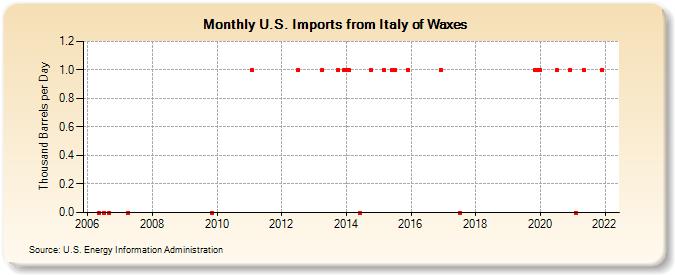 U.S. Imports from Italy of Waxes (Thousand Barrels per Day)