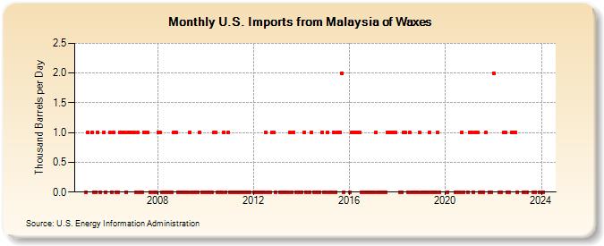 U.S. Imports from Malaysia of Waxes (Thousand Barrels per Day)