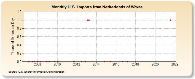 U.S. Imports from Netherlands of Waxes (Thousand Barrels per Day)