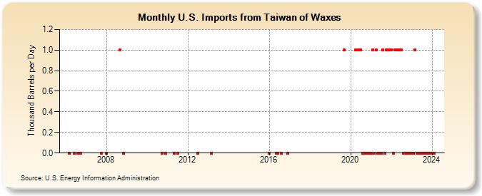 U.S. Imports from Taiwan of Waxes (Thousand Barrels per Day)