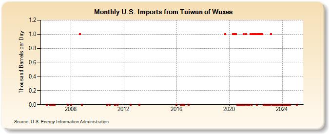 U.S. Imports from Taiwan of Waxes (Thousand Barrels per Day)