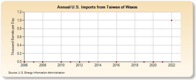 U.S. Imports from Taiwan of Waxes (Thousand Barrels per Day)
