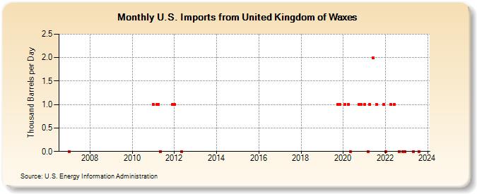 U.S. Imports from United Kingdom of Waxes (Thousand Barrels per Day)