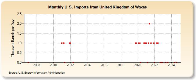 U.S. Imports from United Kingdom of Waxes (Thousand Barrels per Day)