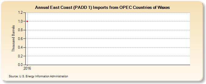 East Coast (PADD 1) Imports from OPEC Countries of Waxes (Thousand Barrels)