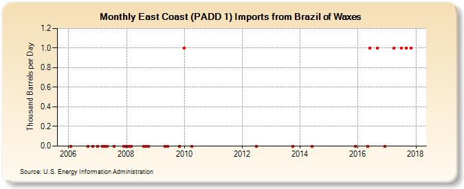 East Coast (PADD 1) Imports from Brazil of Waxes (Thousand Barrels per Day)