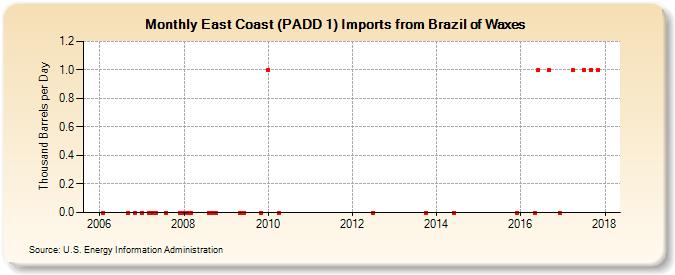 East Coast (PADD 1) Imports from Brazil of Waxes (Thousand Barrels per Day)