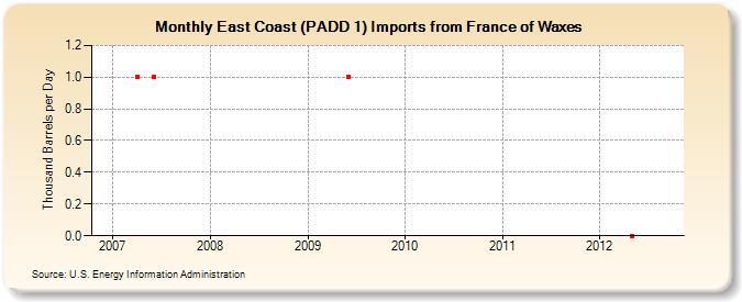 East Coast (PADD 1) Imports from France of Waxes (Thousand Barrels per Day)