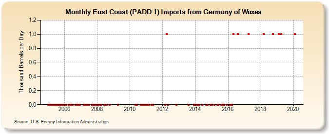 East Coast (PADD 1) Imports from Germany of Waxes (Thousand Barrels per Day)