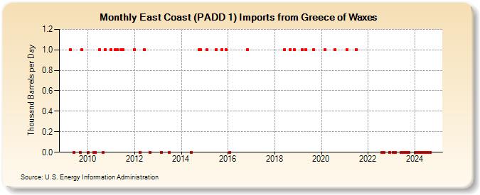 East Coast (PADD 1) Imports from Greece of Waxes (Thousand Barrels per Day)