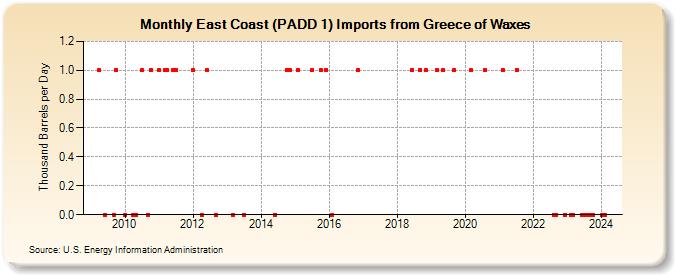 East Coast (PADD 1) Imports from Greece of Waxes (Thousand Barrels per Day)