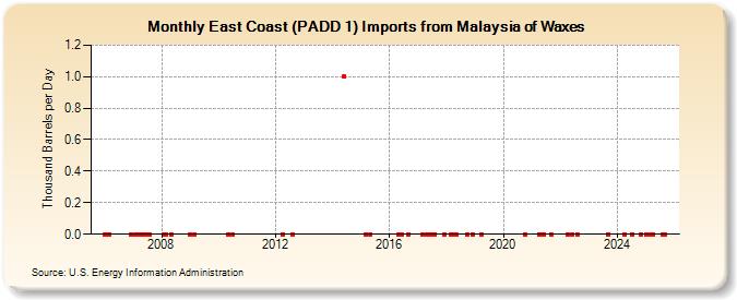 East Coast (PADD 1) Imports from Malaysia of Waxes (Thousand Barrels per Day)
