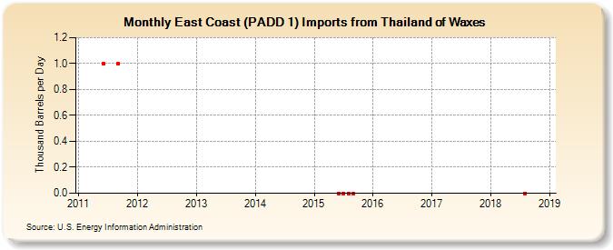 East Coast (PADD 1) Imports from Thailand of Waxes (Thousand Barrels per Day)