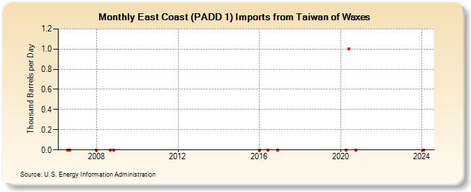 East Coast (PADD 1) Imports from Taiwan of Waxes (Thousand Barrels per Day)