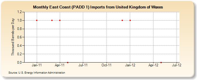 East Coast (PADD 1) Imports from United Kingdom of Waxes (Thousand Barrels per Day)