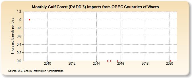 Gulf Coast (PADD 3) Imports from OPEC Countries of Waxes (Thousand Barrels per Day)
