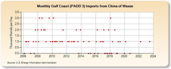 Gulf Coast (PADD 3) Imports from China of Waxes (Thousand Barrels per Day)