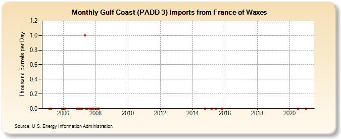 Gulf Coast (PADD 3) Imports from France of Waxes (Thousand Barrels per Day)