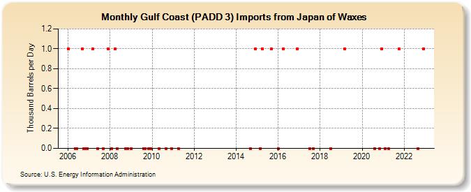 Gulf Coast (PADD 3) Imports from Japan of Waxes (Thousand Barrels per Day)