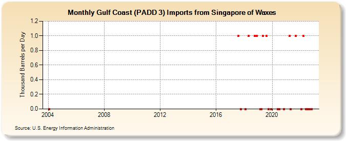 Gulf Coast (PADD 3) Imports from Singapore of Waxes (Thousand Barrels per Day)