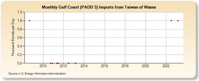 Gulf Coast (PADD 3) Imports from Taiwan of Waxes (Thousand Barrels per Day)