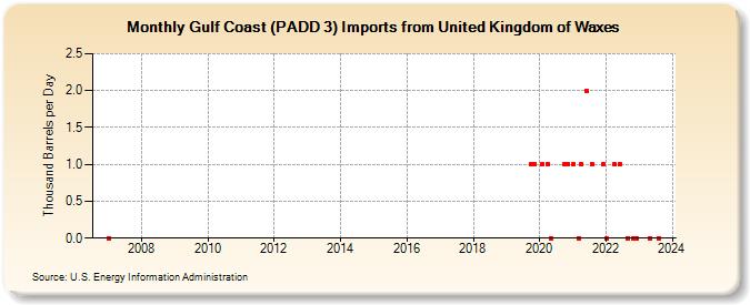 Gulf Coast (PADD 3) Imports from United Kingdom of Waxes (Thousand Barrels per Day)