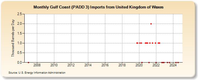 Gulf Coast (PADD 3) Imports from United Kingdom of Waxes (Thousand Barrels per Day)