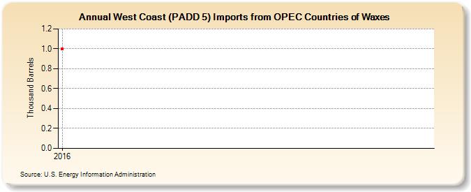 West Coast (PADD 5) Imports from OPEC Countries of Waxes (Thousand Barrels)