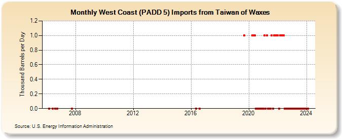 West Coast (PADD 5) Imports from Taiwan of Waxes (Thousand Barrels per Day)