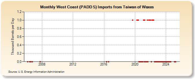 West Coast (PADD 5) Imports from Taiwan of Waxes (Thousand Barrels per Day)