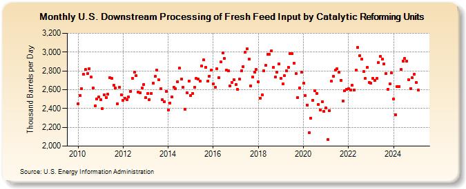 U.S. Downstream Processing of Fresh Feed Input by Catalytic Reforming Units (Thousand Barrels per Day)