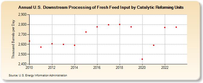 U.S. Downstream Processing of Fresh Feed Input by Catalytic Reforming Units (Thousand Barrels per Day)