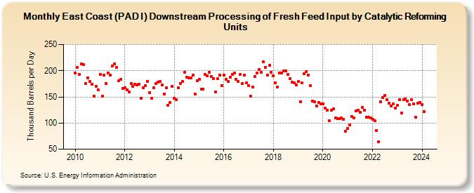 East Coast (PAD I) Downstream Processing of Fresh Feed Input by Catalytic Reforming Units (Thousand Barrels per Day)