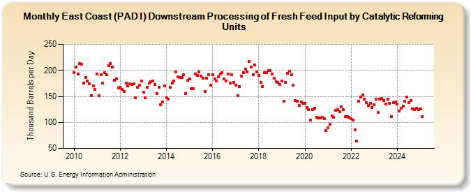 East Coast (PAD I) Downstream Processing of Fresh Feed Input by Catalytic Reforming Units (Thousand Barrels per Day)