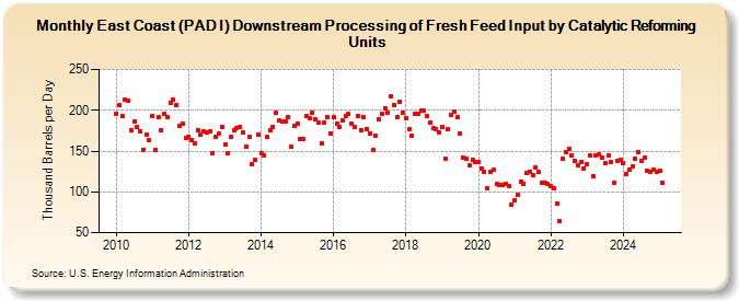 East Coast (PAD I) Downstream Processing of Fresh Feed Input by Catalytic Reforming Units (Thousand Barrels per Day)