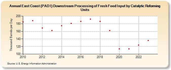 East Coast (PAD I) Downstream Processing of Fresh Feed Input by Catalytic Reforming Units (Thousand Barrels per Day)