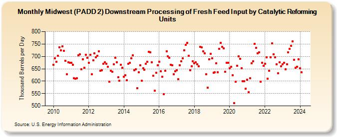 Midwest (PADD 2) Downstream Processing of Fresh Feed Input by Catalytic Reforming Units (Thousand Barrels per Day)