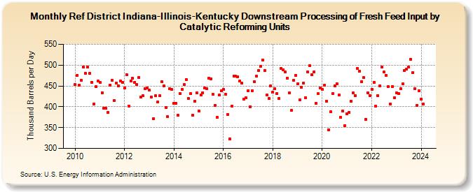 Ref District Indiana-Illinois-Kentucky Downstream Processing of Fresh Feed Input by Catalytic Reforming Units (Thousand Barrels per Day)