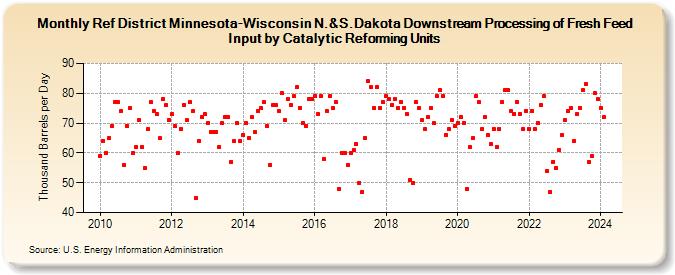 Ref District Minnesota-Wisconsin N.&S.Dakota Downstream Processing of Fresh Feed Input by Catalytic Reforming Units (Thousand Barrels per Day)